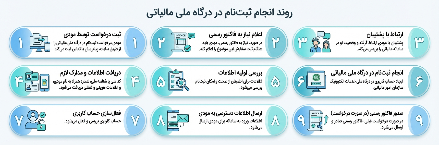 مراحل ثبت اعتراض مالیاتی