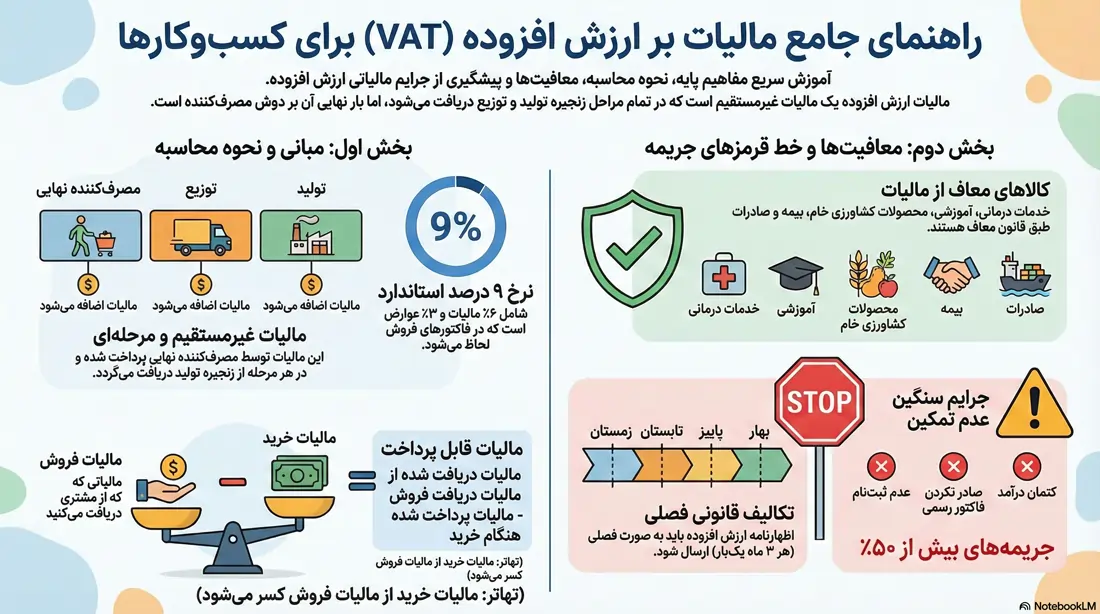 اینفوگرافیک مالیات بر  ارزش افزوده برای کسب و کارها