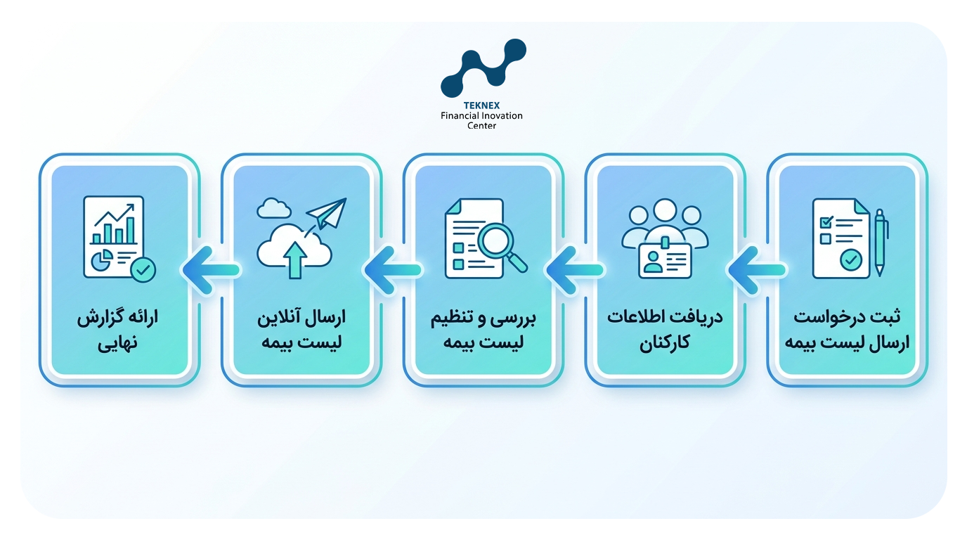 Steps of the tax file review service process