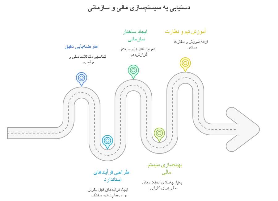 مراحل سیستم_سازی مالی و سازمانی (مدل عملی مؤسسه مالی راد) 